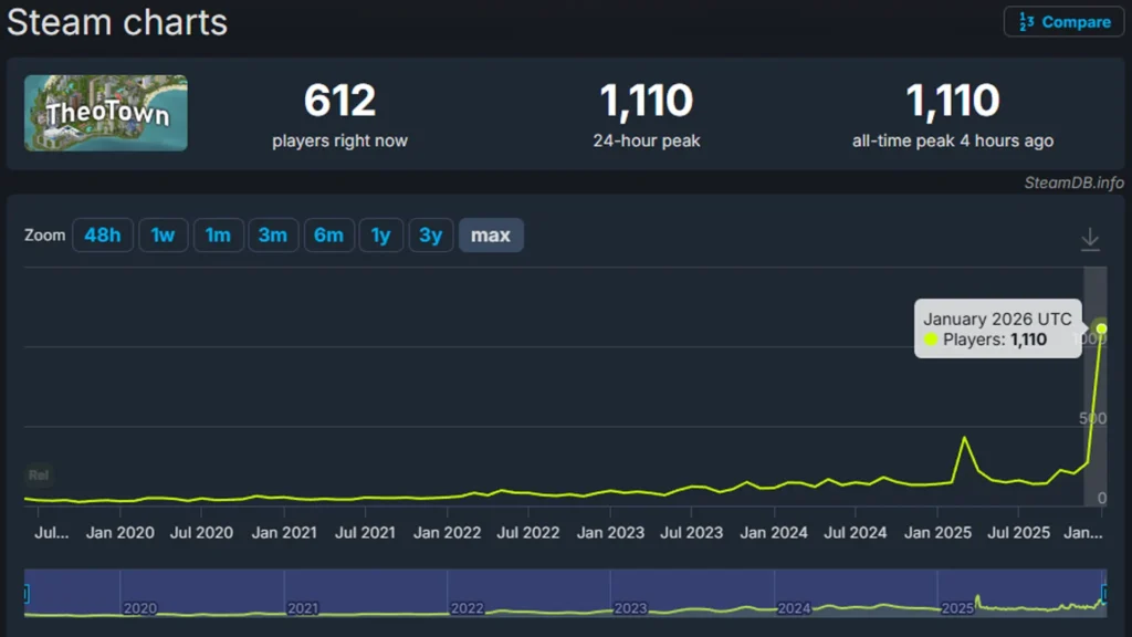 Theotown versi steam Viral