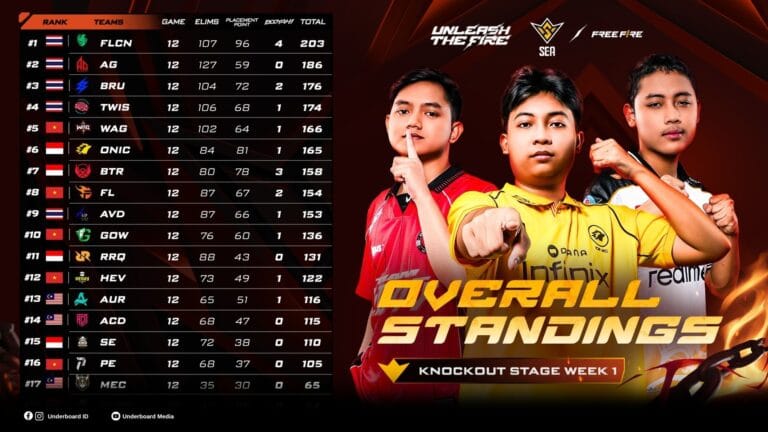 Tim Indonesia Belum Maksimal di FFWS SEA 2026 Spring Week 1, Thailand Kuasai Klasemen